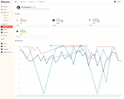 Connect review sources