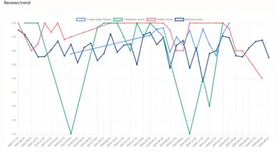 Trend chart of ratings and sentiment