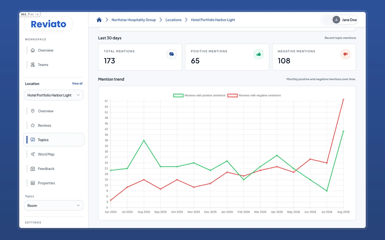 Room topic screen with mention counts and a mention trend over time.